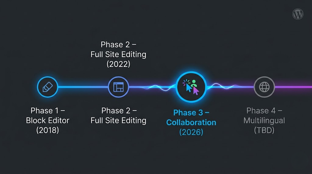 WordPress Updates 2026
